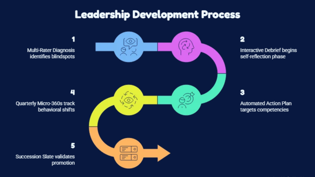 Leadership Development Process